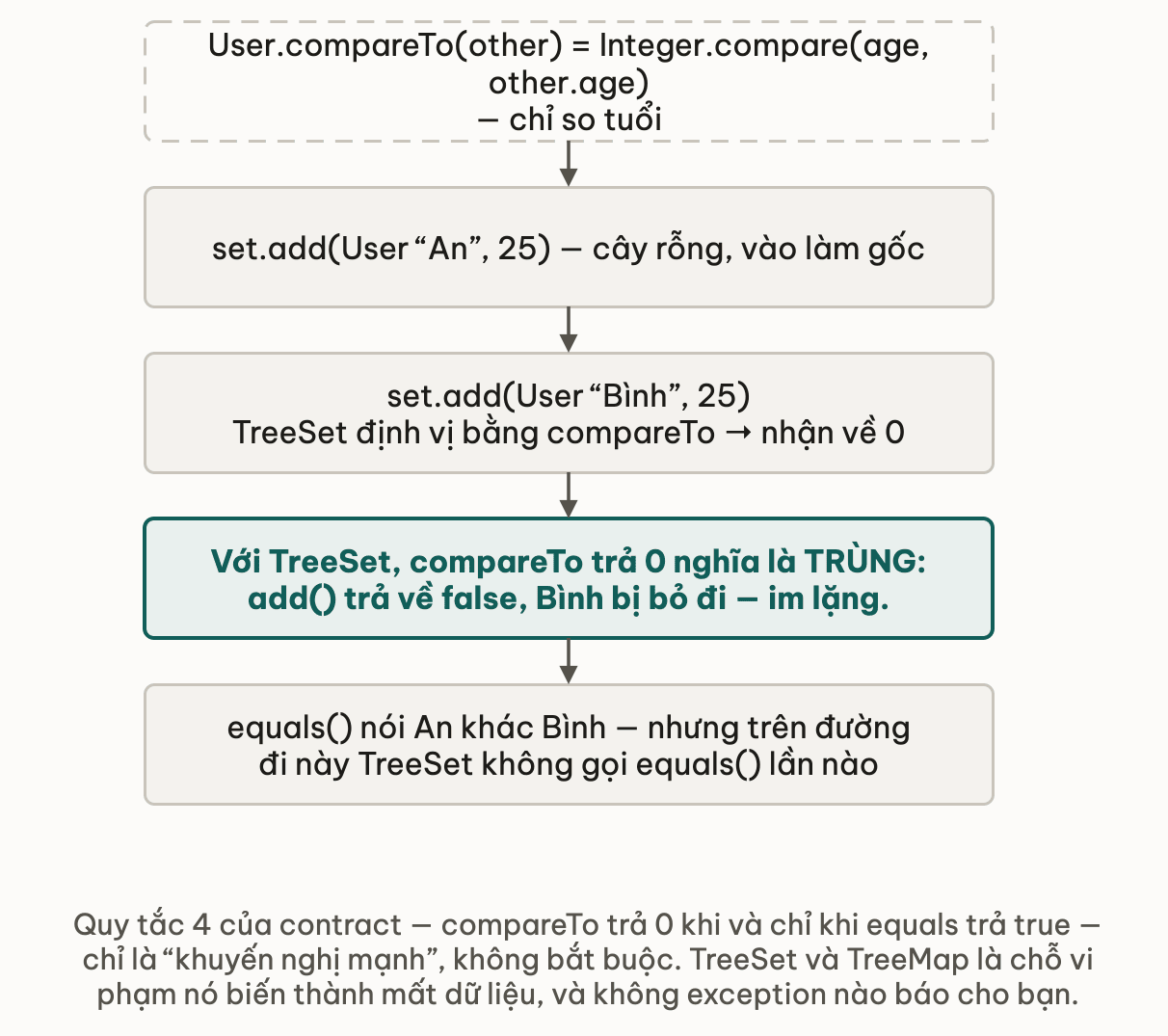 Năm bước của một lệnh add vào TreeSet, chỗ compareTo trả 0 làm TreeSet coi là trùng và bỏ phần tử thứ hai mà không gọi equals