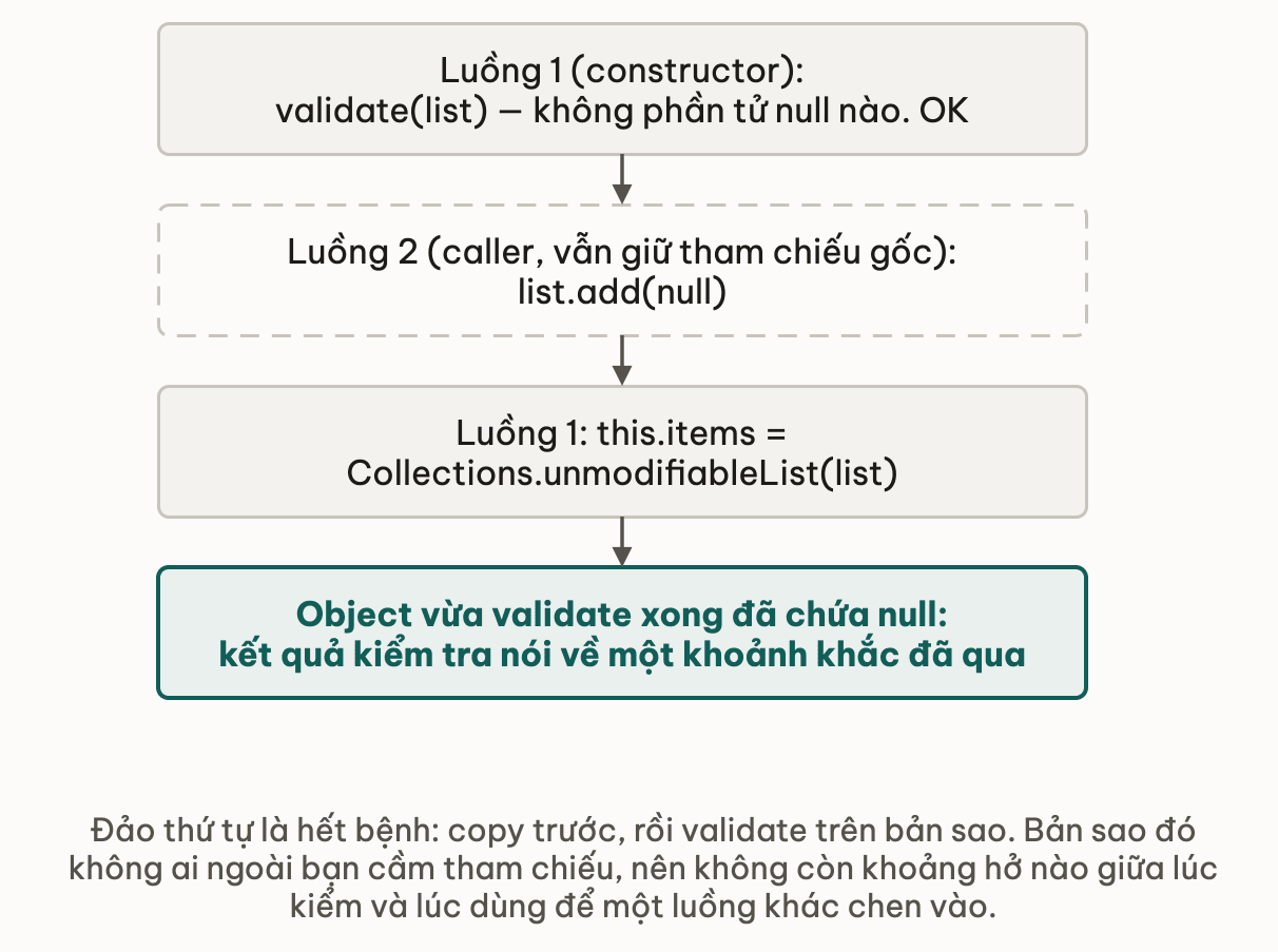 Ba bước theo thời gian: luồng một validate list xong, luồng hai chèn null vào list gốc, rồi luồng một mới gán reference — object đã kiểm tra vẫn chứa null