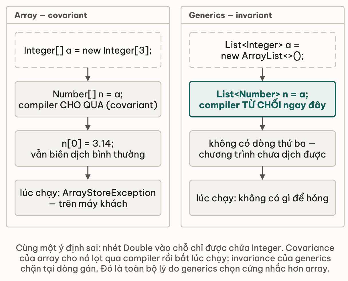 Hai cột chạy cùng một phép gán sai, cột array đi qua compiler rồi ném ArrayStoreException lúc chạy, cột generics bị compiler từ chối ngay dòng gán