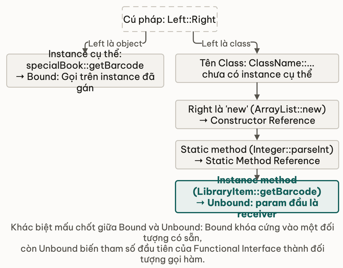 Cây quyết định bốn dạng Method Reference phân biệt qua vế trái và vế phải cú pháp ::