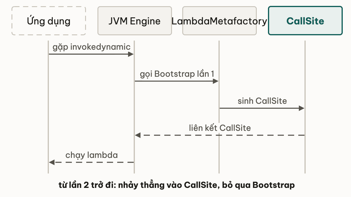 Sơ đồ tuần tự minh họa cơ chế invokedynamic liên kết CallSite ở lần đầu và nhảy thẳng ở các lần sau