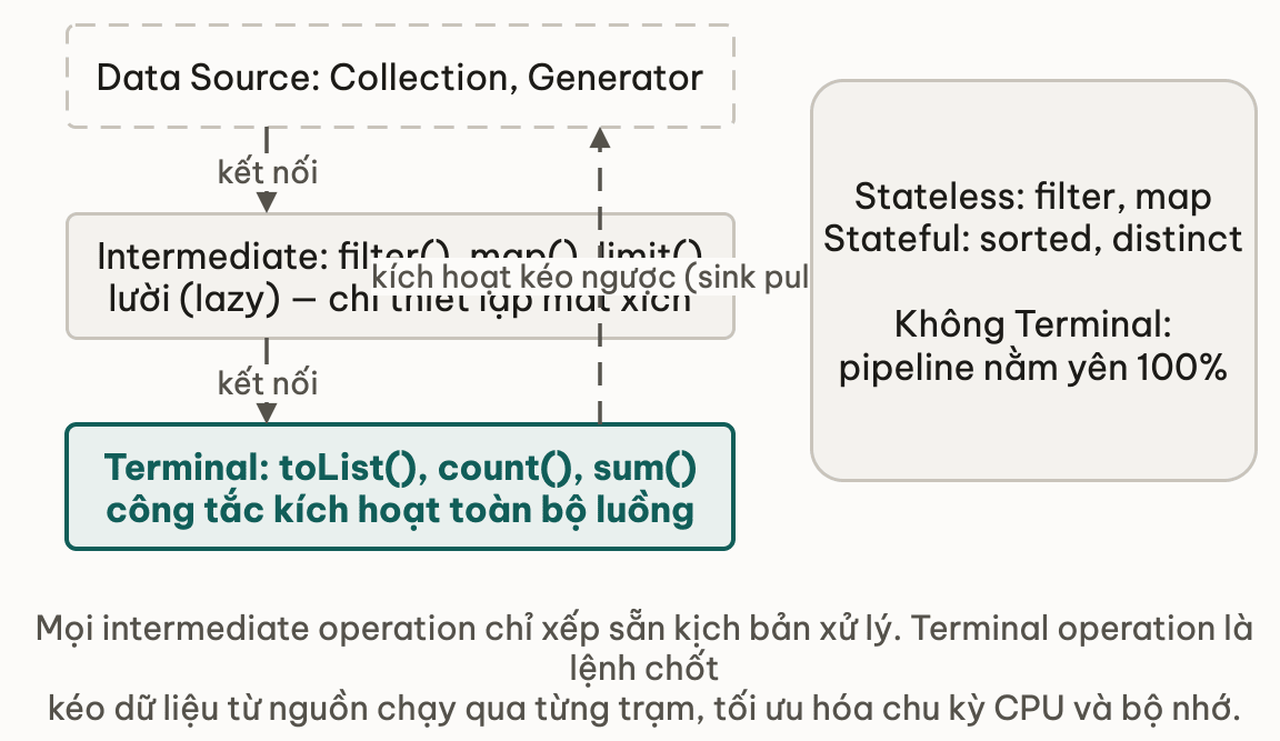 Pipeline chỉ chạy khi có Terminal Operation kích hoạt cơ chế pull ngược từ đích về nguồn