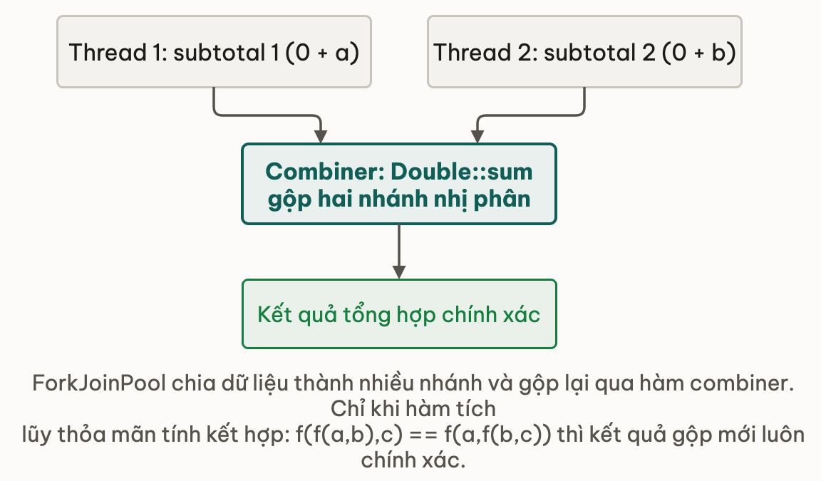 ForkJoinPool thu gọn song song theo cây nhị phân, đòi hỏi hàm tích lũy thỏa mãn tính kết hợp