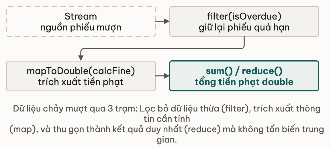 Chuỗi biến đổi khai báo: Lọc filter → Chiếu map → Thu gọn reduce