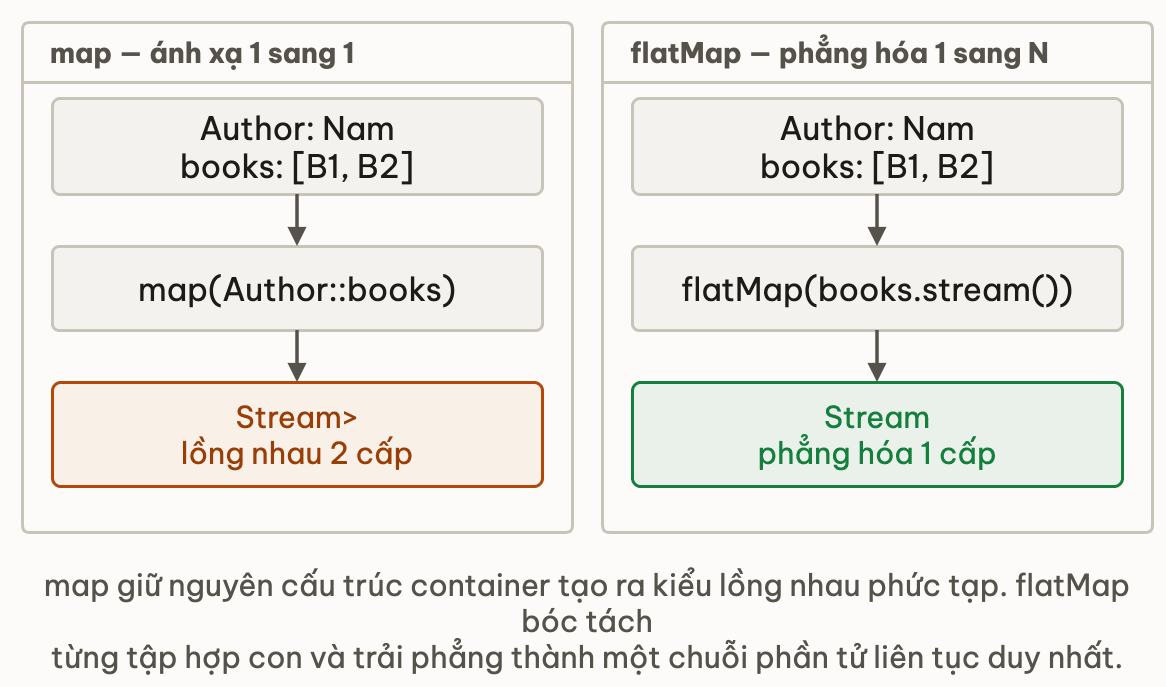 Hai cột so sánh: map giữ nguyên bao bọc tạo luồng lồng nhau, flatMap phẳng hóa thành một luồng duy nhất