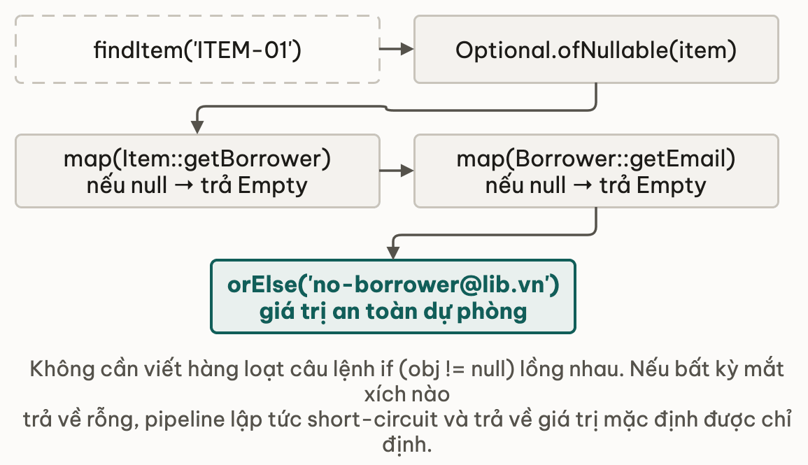 Chuỗi map trên Optional tự động ngắt khi gặp empty, bảo vệ tiến trình khỏi NullPointerException