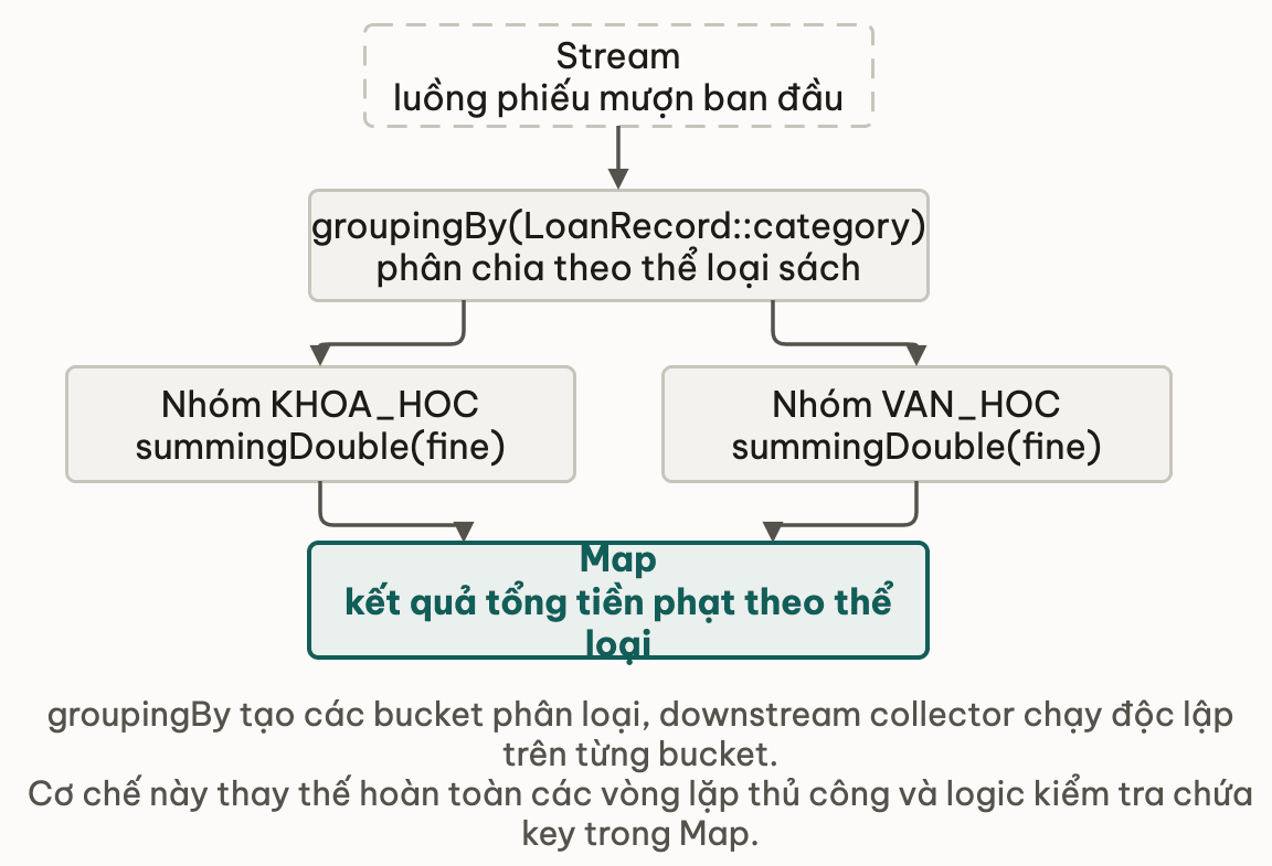 groupingBy phân chia bucket theo thể loại, downstream collector tính toán độc lập từng nhóm
