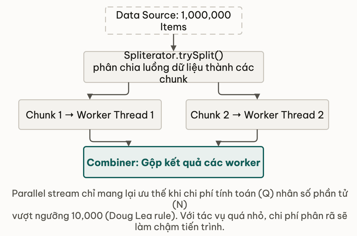 Spliterator chia nhỏ luồng cho các worker của ForkJoinPool rồi gộp qua combiner