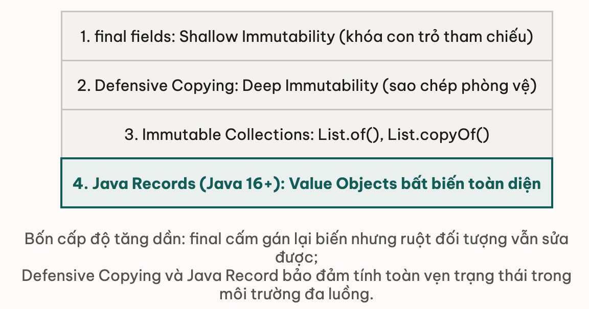 Bốn cấp độ Immutability từ nông đến sâu: từ khóa final đến Defensive Copying và Java Records