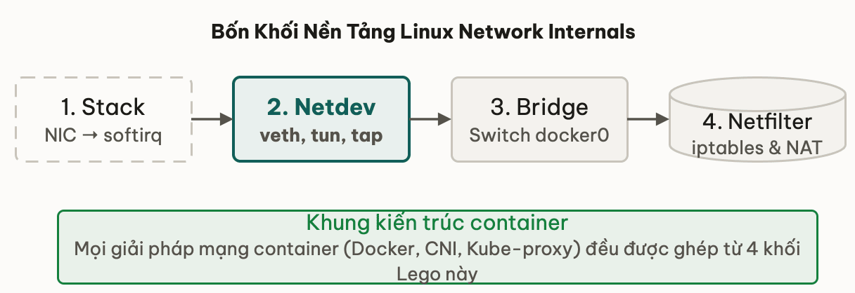 Bốn Khối Nền Tảng Linux Network Internals