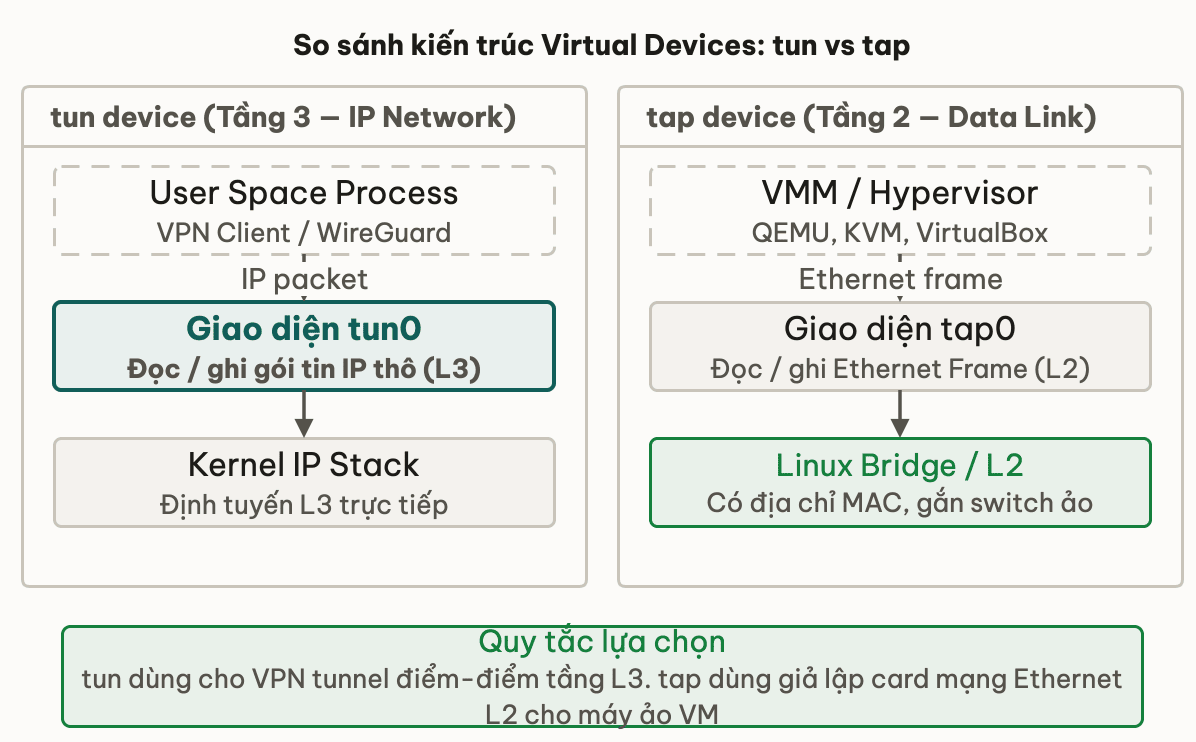 So sánh kiến trúc Virtual Devices: tun vs tap