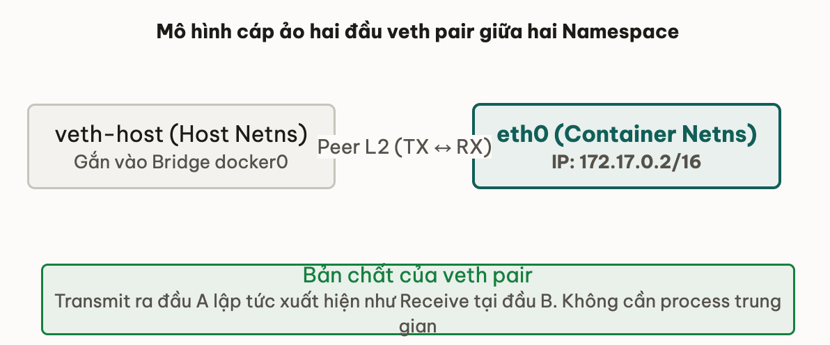 Mô hình cáp ảo hai đầu veth pair giữa hai Namespace