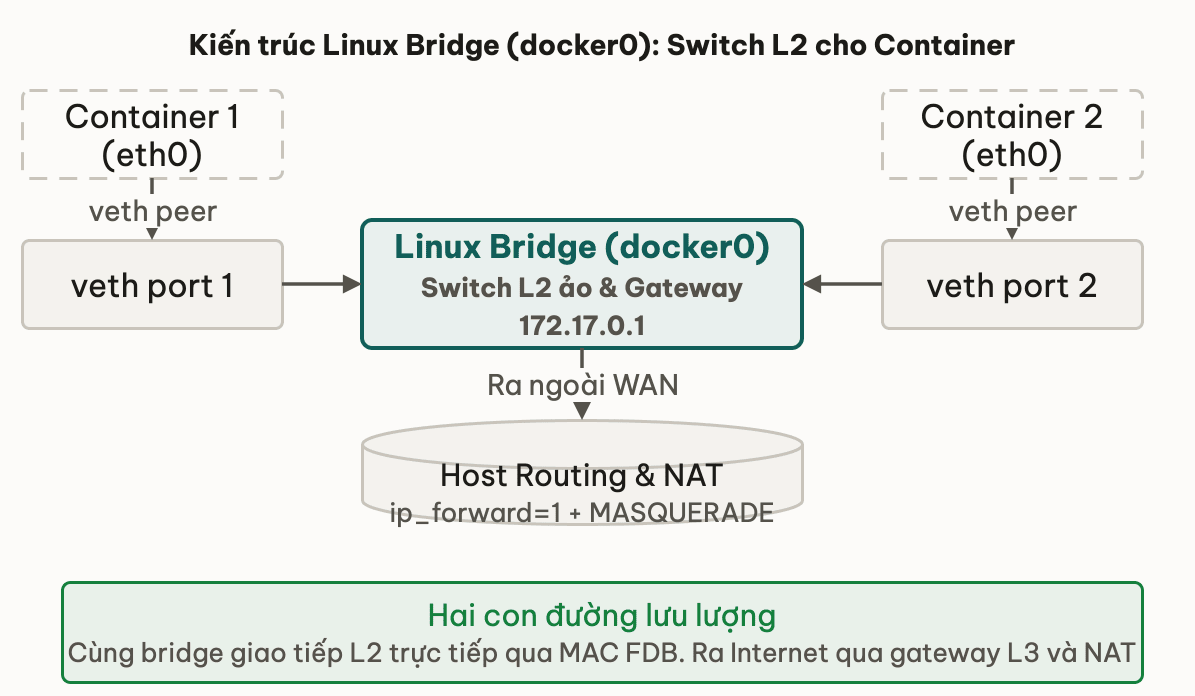 Kiến trúc Linux Bridge (docker0): Switch L2 cho Container