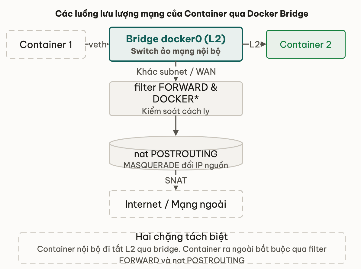 Các luồng lưu lượng mạng của Container qua Docker Bridge