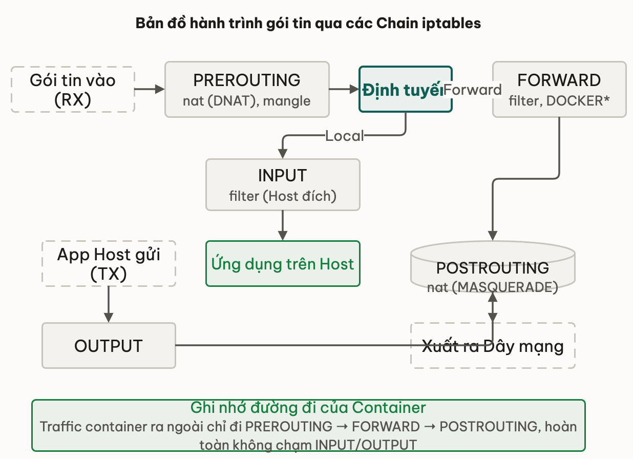 Bản đồ hành trình gói tin qua các Chain iptables