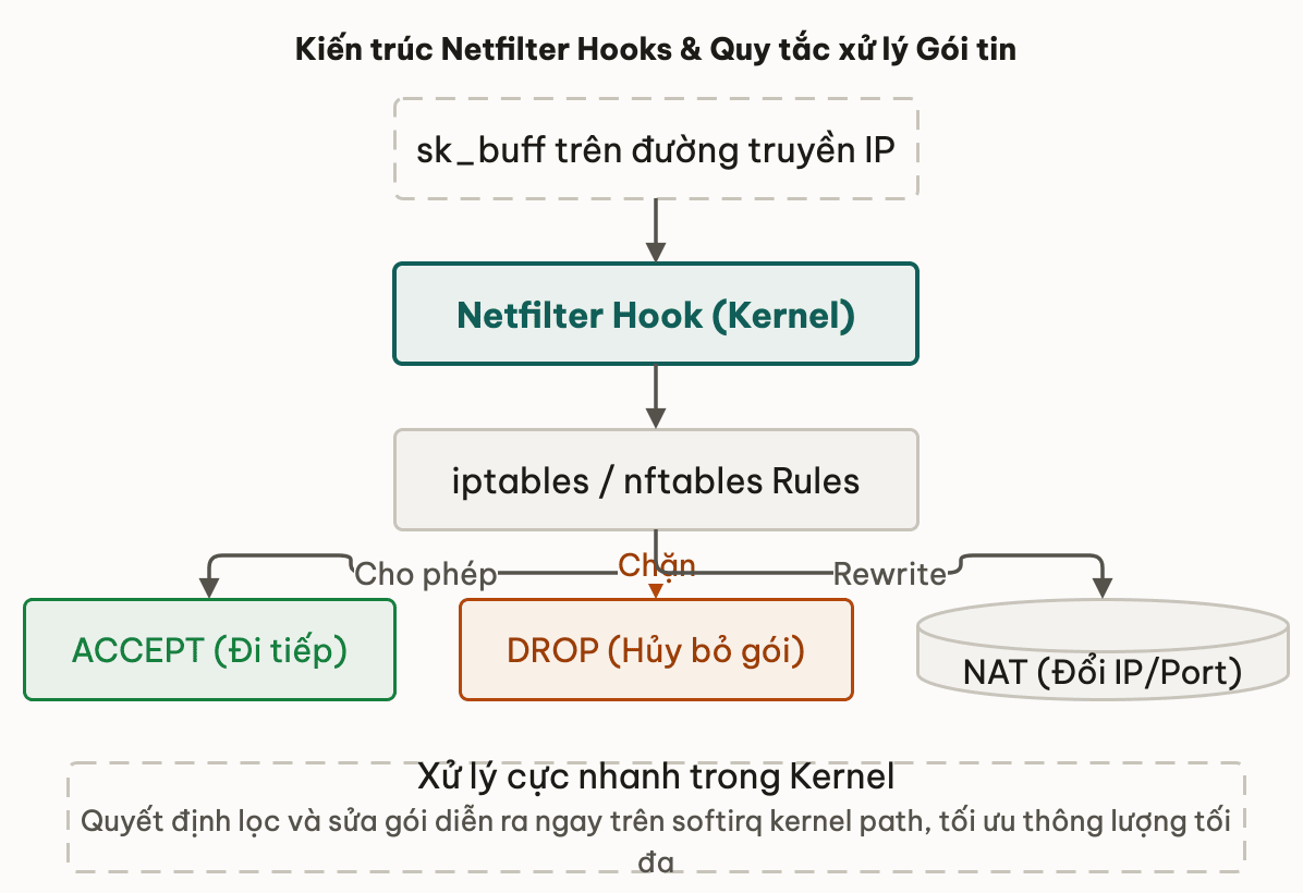 Kiến trúc Netfilter Hooks và Quy tắc xử lý Gói tin