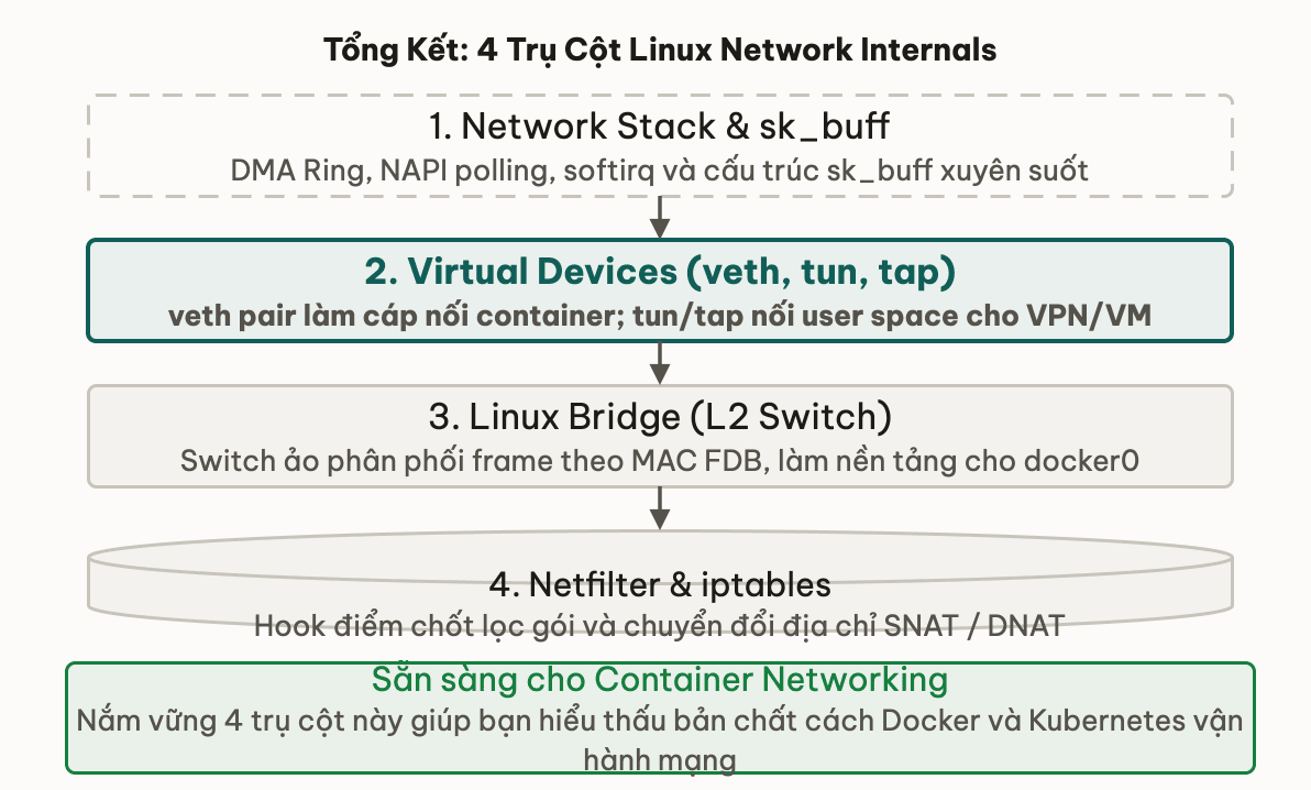 Tổng Kết: 4 Trụ Cột Linux Network Internals