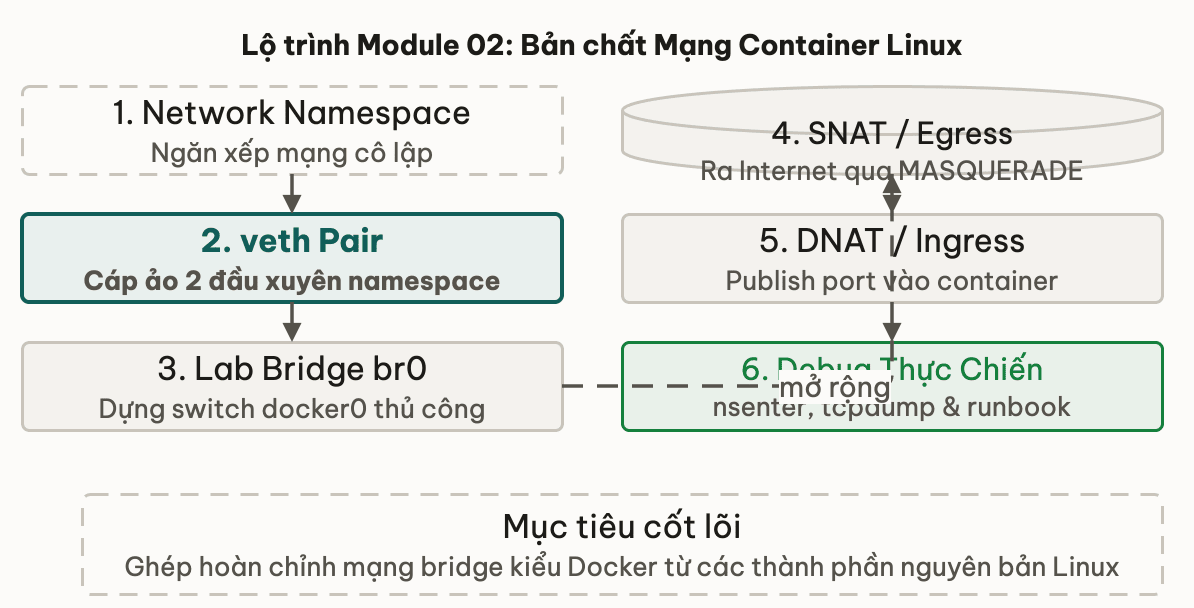 Lộ trình 6 bước ghép plumbing Container Networking