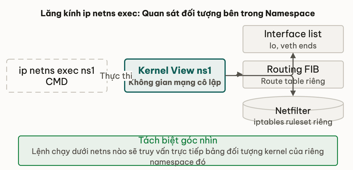 Phạm vi đối tượng kernel trong context ip netns exec