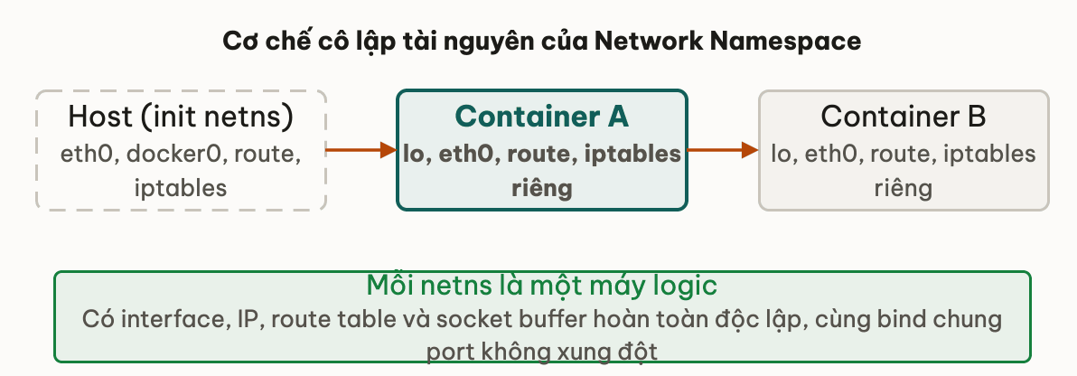 Sự cô lập giữa Host init netns và các Container netns