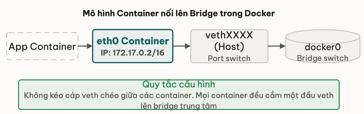Luồng kết nối từ container qua veth pair tới Docker Bridge