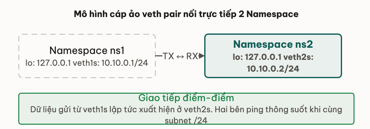 Cơ chế veth pair kết nối xuyên giữa hai Network Namespace
