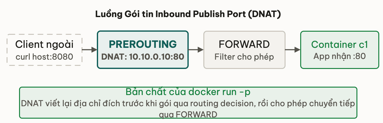 Luồng gói tin Inbound Publish Port DNAT từ Client ngoài vào Container