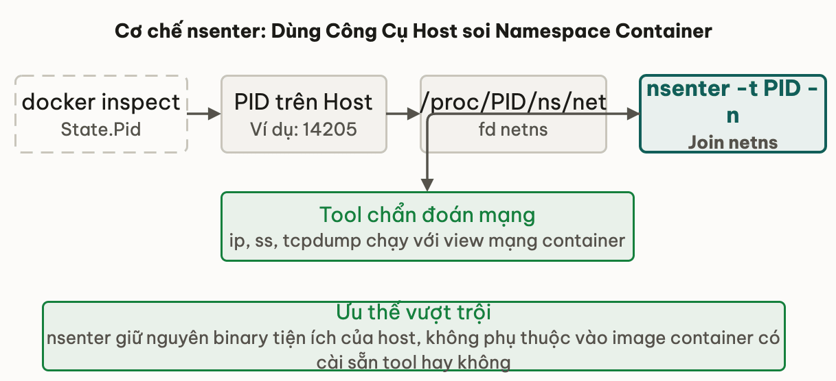 Cơ chế truy cập Network Namespace bằng nsenter thông qua PID