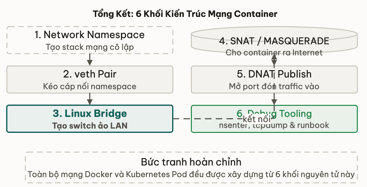 6 bước ghép nền tảng Container Networking từ Namespace đến Debug