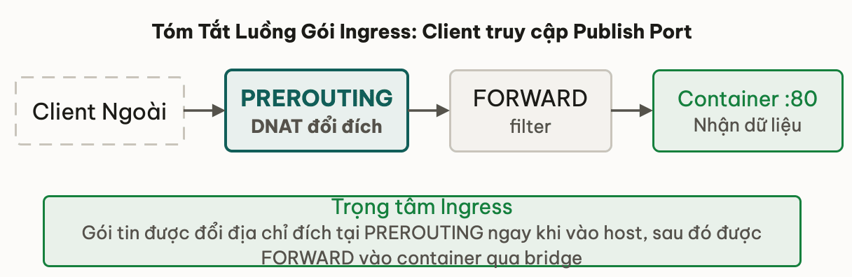 Tóm tắt luồng Inbound Publish Port DNAT qua PREROUTING và FORWARD