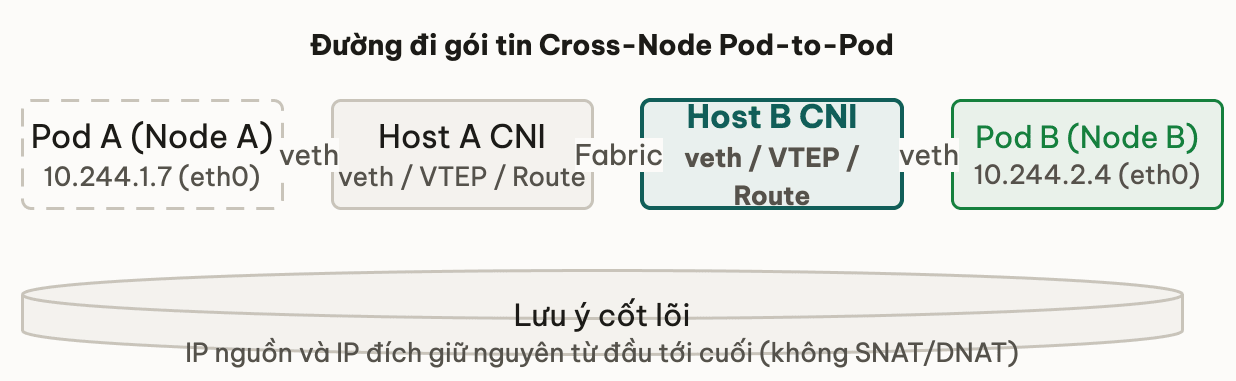 Đường đi gói tin Cross-Node Pod-to-Pod