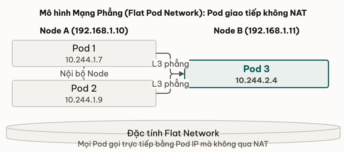 Mô hình Mạng Phẳng (Flat Pod Network): Pod giao tiếp không NAT