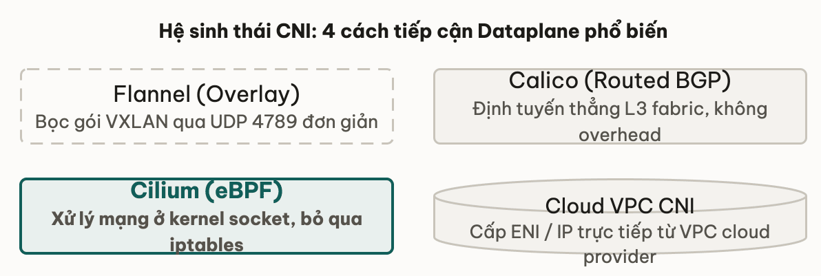 Hệ sinh thái CNI: 4 cách tiếp cận Dataplane phổ biến