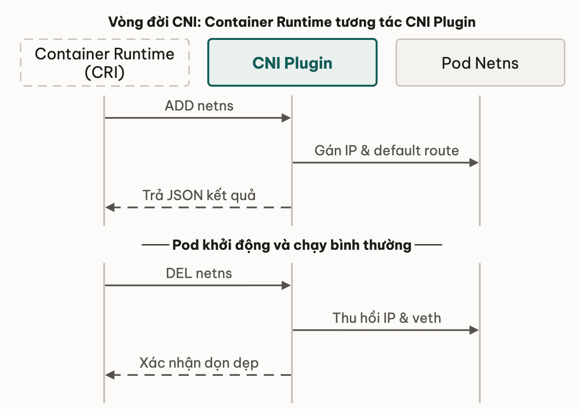 Vòng đời CNI: Container Runtime tương tác CNI Plugin