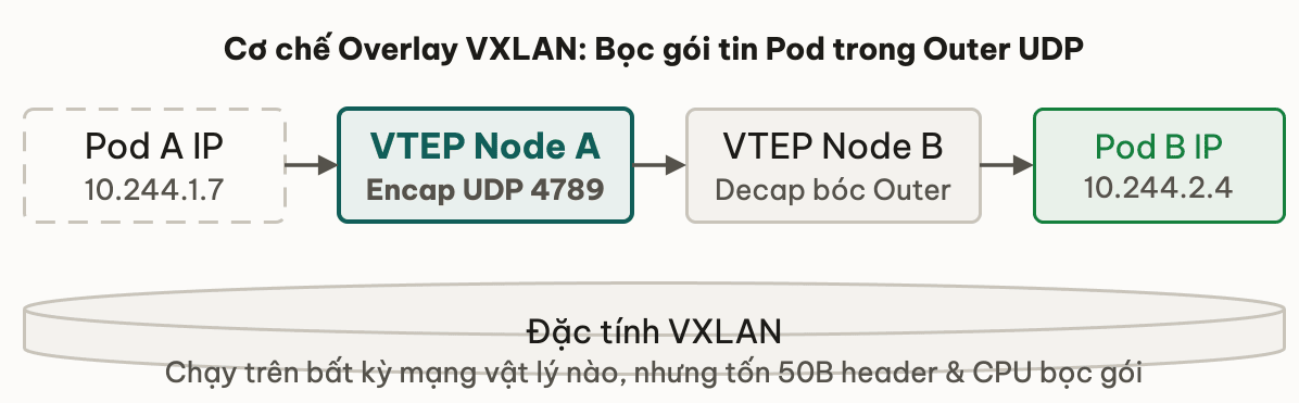 Cơ chế Overlay VXLAN: Bọc gói tin Pod trong Outer UDP
