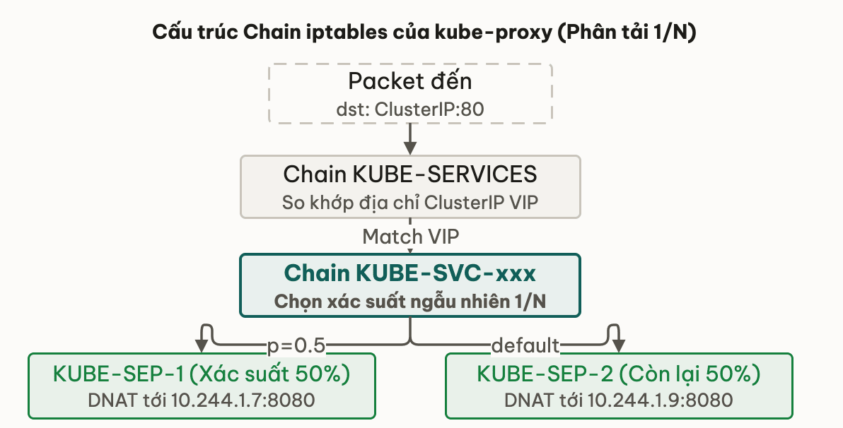Cấu trúc Chain iptables của kube-proxy (Phân tải 1/N)
