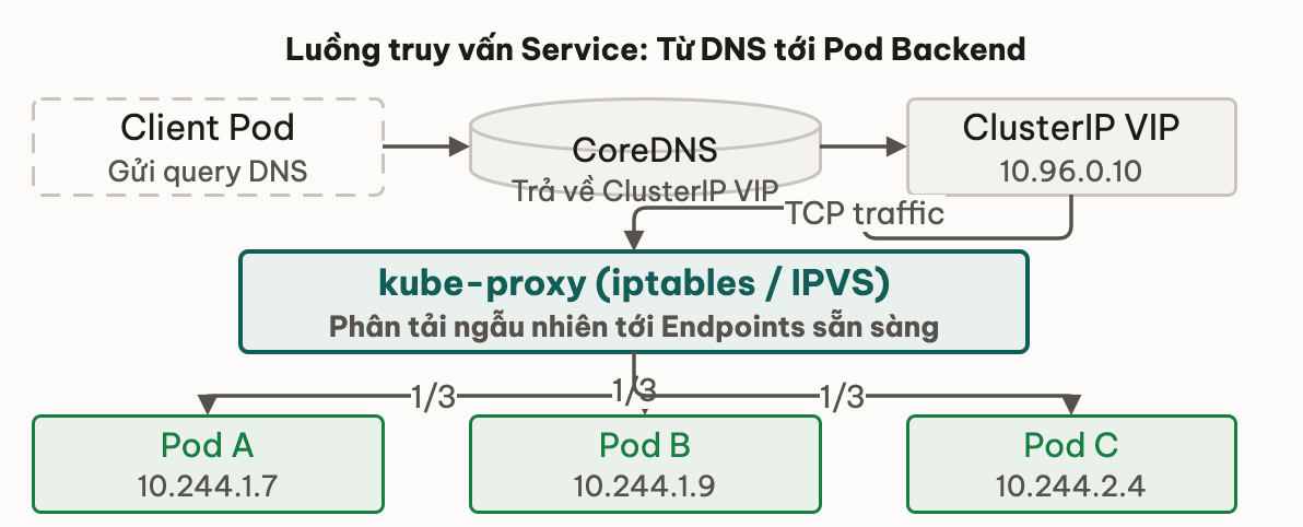 Luồng truy vấn Service: Từ DNS tới Pod Backend