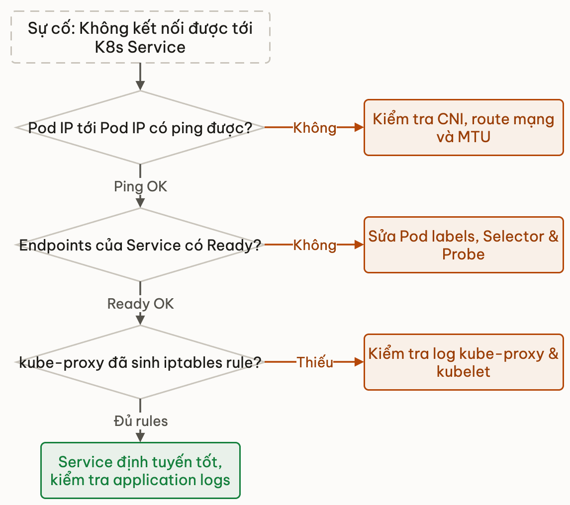 Lưu đồ chẩn đoán sự cố Kubernetes Service