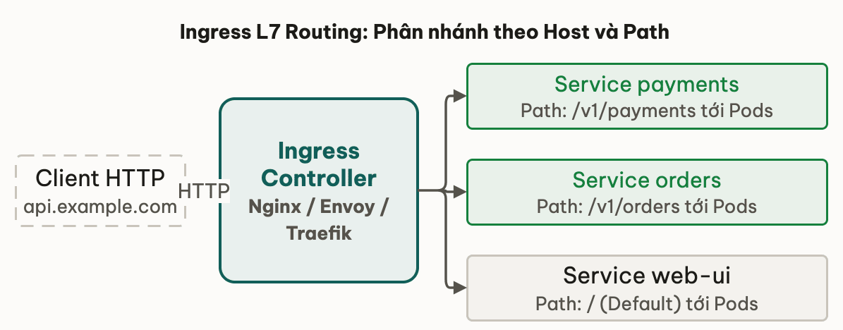 Ingress L7 Routing: Phân nhánh theo Host và Path