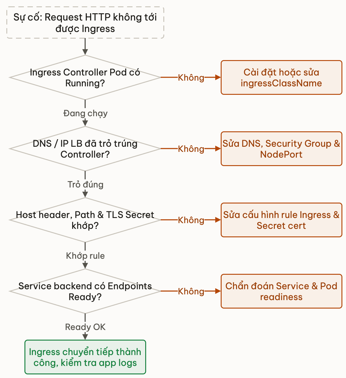Lưu đồ chẩn đoán sự cố Kubernetes Ingress