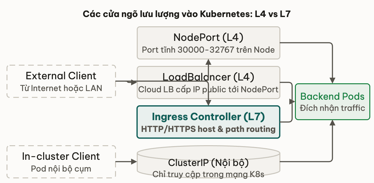 Các cửa ngõ lưu lượng vào Kubernetes: L4 vs L7