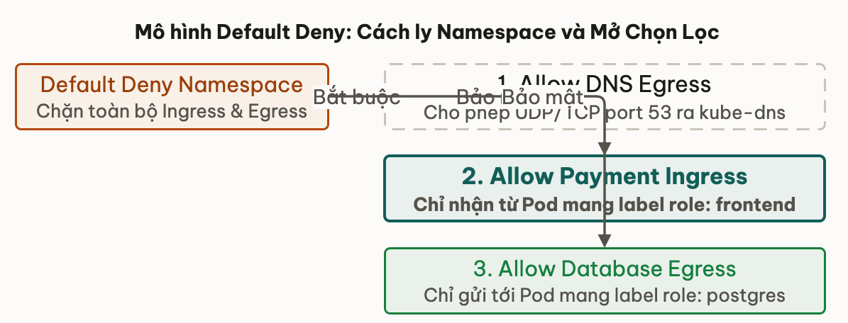 Mô hình Default Deny: Cách ly Namespace và Mở Chọn Lọc
