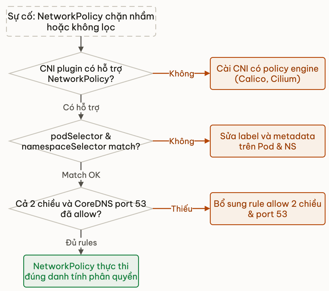 Lưu đồ chẩn đoán sự cố NetworkPolicy