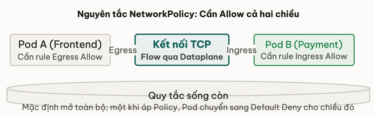 Nguyên tắc NetworkPolicy: Cần Allow cả hai chiều