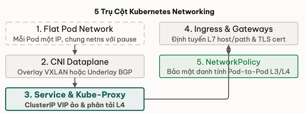 5 Trụ Cột Kubernetes Networking