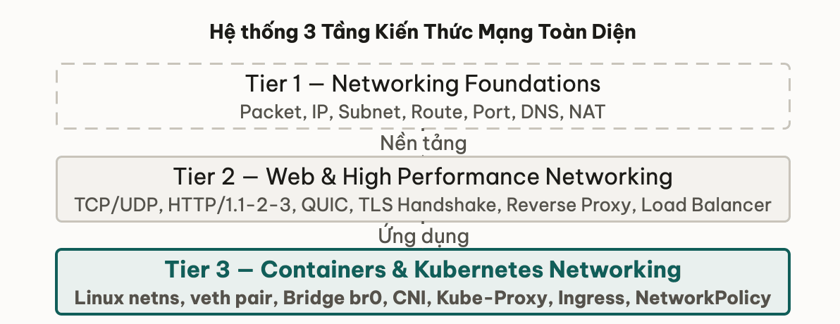 Hệ thống 3 Tầng Kiến Thức Mạng Toàn Diện