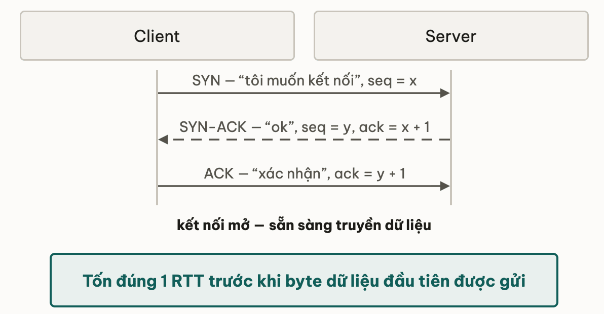 Bắt tay ba bước giữa client và server: client gửi SYN với seq bằng x, server trả SYN-ACK với seq bằng y và ack bằng x cộng 1, client gửi ACK với ack bằng y cộng 1, kết nối mở — tốn đúng 1 RTT trước byte dữ liệu đầu tiên