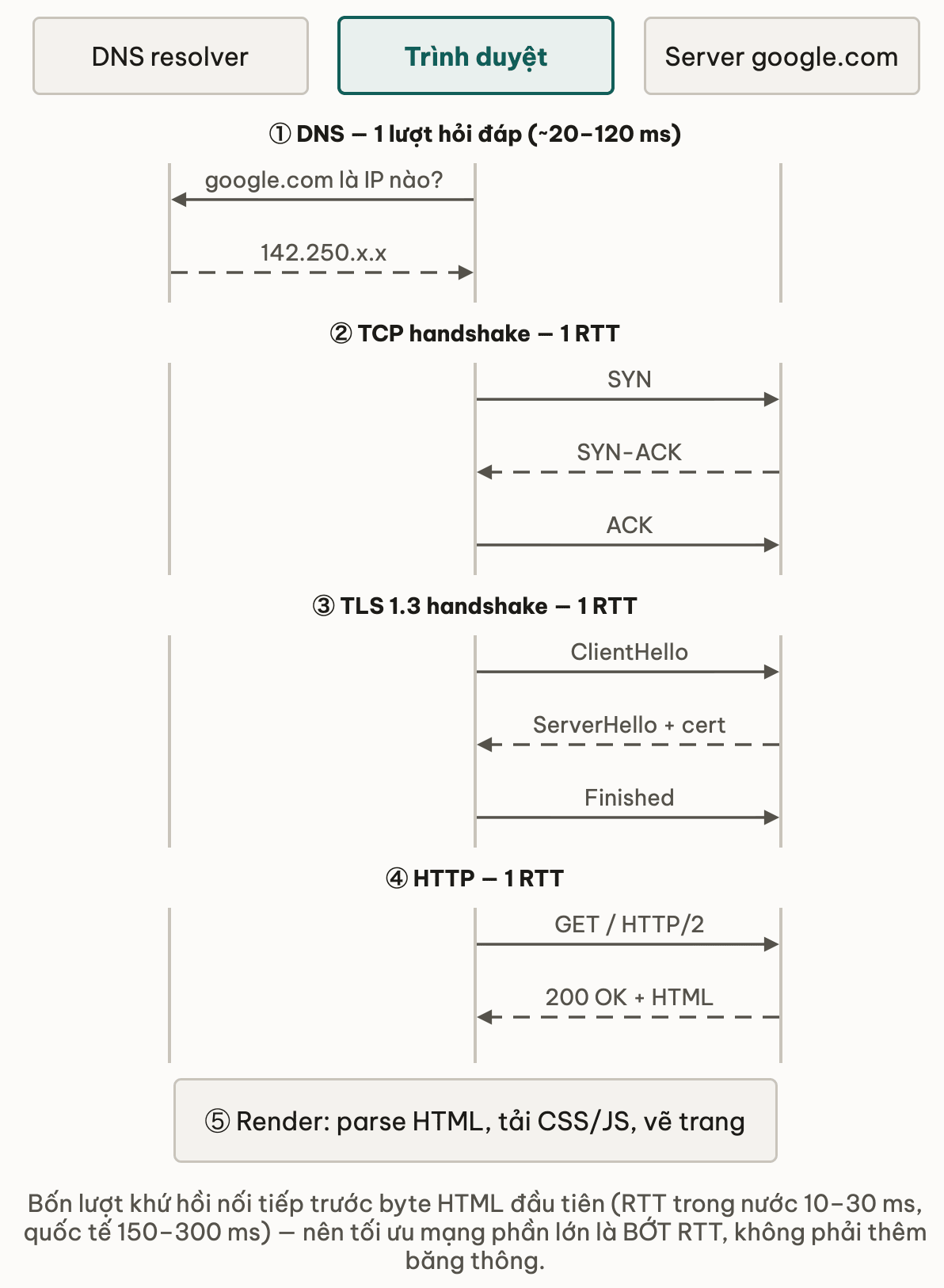 Sơ đồ tuần tự ba cột DNS resolver, trình duyệt và server google.com: chặng 1 trình duyệt hỏi DNS và nhận 142.250.x.x; chặng 2 SYN, SYN-ACK, ACK tốn 1 RTT; chặng 3 ClientHello, ServerHello kèm cert, Finished tốn 1 RTT; chặng 4 GET rồi 200 OK kèm HTML tốn 1 RTT; chặng 5 trình duyệt render — tổng bốn lượt khứ hồi trước byte HTML đầu tiên