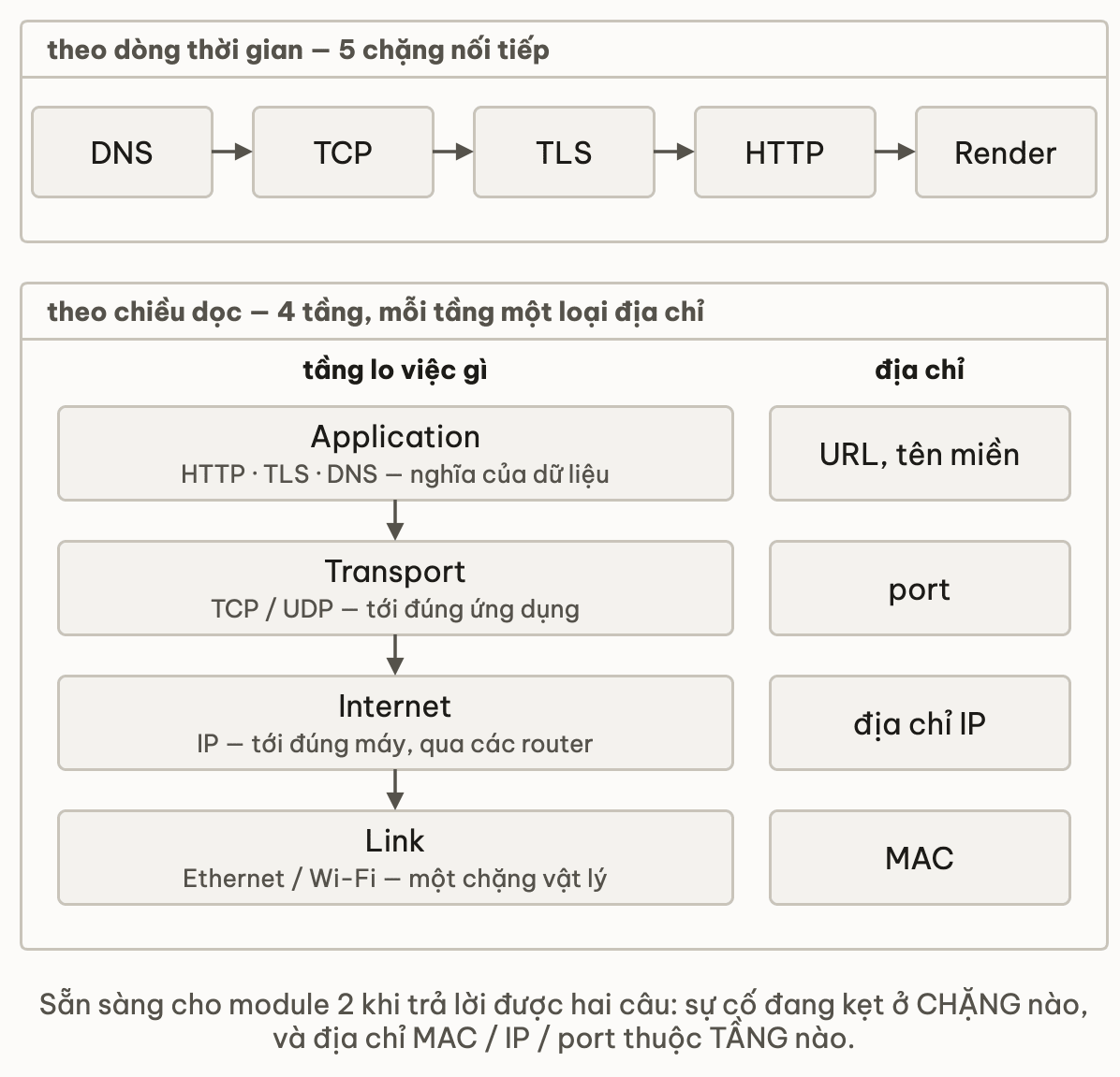 Cheat sheet hai góc nhìn: hàng trên là dòng thời gian năm chặng DNS, TCP, TLS, HTTP, Render; khung dưới là bốn tầng Application, Transport, Internet, Link với việc mỗi tầng lo và loại địa chỉ tương ứng là URL hay tên miền, port, địa chỉ IP, MAC