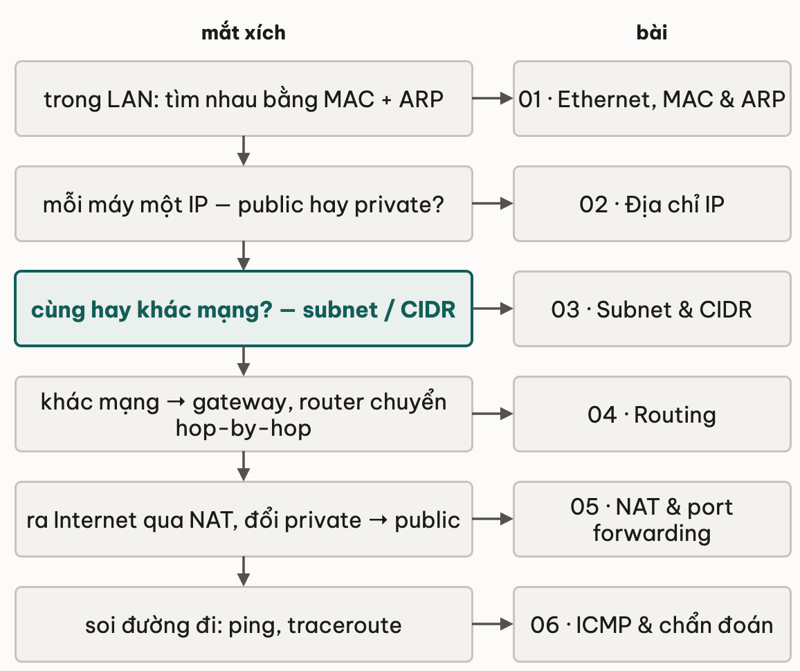 Sáu mắt xích một gói tin phải vượt để ra Internet, mỗi mắt xích ứng với một bài: tìm nhau trong LAN bằng MAC và ARP, mỗi máy một IP public hay private, cùng hay khác mạng theo subnet CIDR, khác mạng thì qua gateway và router chuyển hop-by-hop, ra Internet qua NAT, soi đường đi bằng ping và traceroute